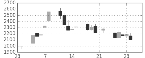 太陽誘電の日足チャート(2002年3月)