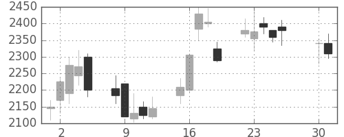 太陽誘電の日足チャート(2002年4月)