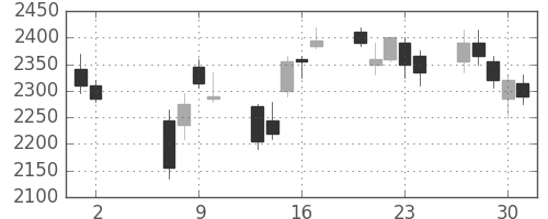太陽誘電の日足チャート(2002年5月)