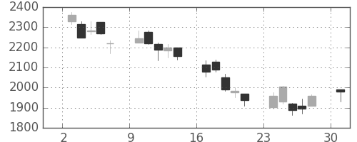 太陽誘電の日足チャート(2002年6月)