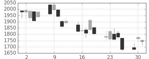 太陽誘電の日足チャート(2002年7月)