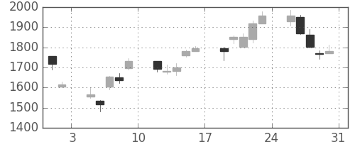 太陽誘電の日足チャート(2002年8月)