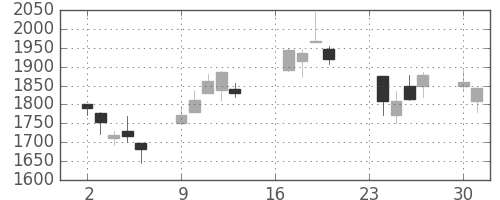 太陽誘電の日足チャート(2002年9月)