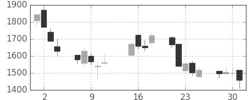 太陽誘電の日足チャート(2002年10月)