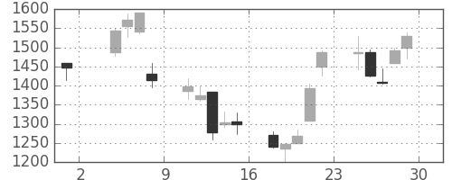 太陽誘電の日足チャート(2002年11月)