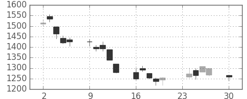 太陽誘電の日足チャート(2002年12月)