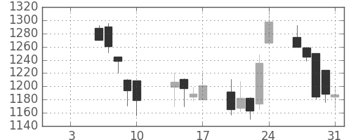 太陽誘電の日足チャート(2003年1月)