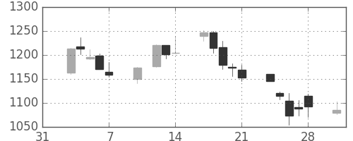 太陽誘電の日足チャート(2003年2月)