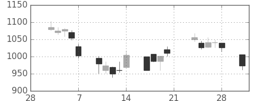 太陽誘電の日足チャート(2003年3月)