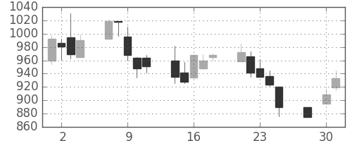 太陽誘電の日足チャート(2003年4月)
