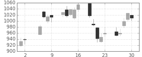 太陽誘電の日足チャート(2003年5月)