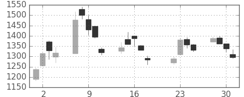 太陽誘電の日足チャート(2003年7月)