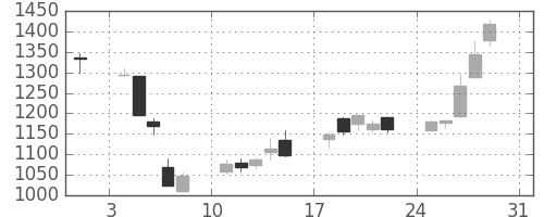 太陽誘電の日足チャート(2003年8月)