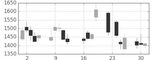 太陽誘電の日足チャート(2003年9月)