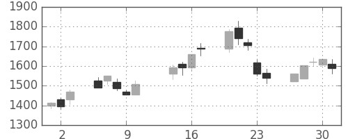太陽誘電の日足チャート(2003年10月)