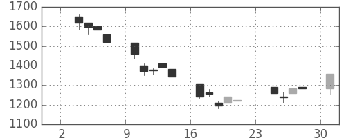 太陽誘電の日足チャート(2003年11月)