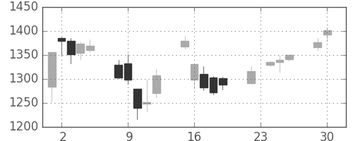 太陽誘電の日足チャート(2003年12月)