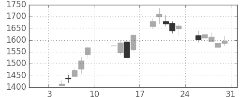 太陽誘電の日足チャート(2004年1月)