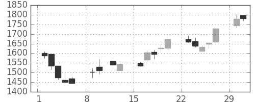 太陽誘電の日足チャート(2004年2月)