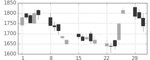 太陽誘電の日足チャート(2004年3月)