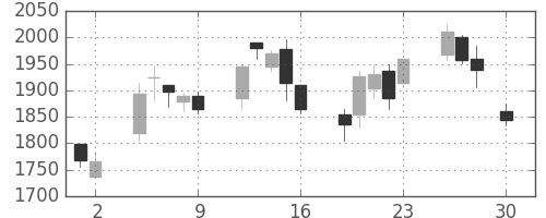 太陽誘電の日足チャート(2004年4月)