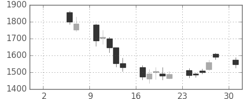 太陽誘電の日足チャート(2004年5月)