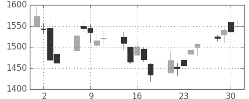 太陽誘電の日足チャート(2004年6月)