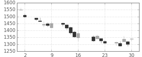 太陽誘電の日足チャート(2004年7月)