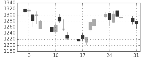 太陽誘電の日足チャート(2004年8月)