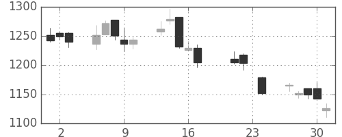 太陽誘電の日足チャート(2004年9月)