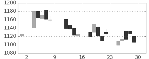 太陽誘電の日足チャート(2004年10月)