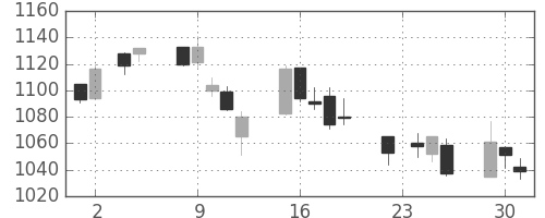 太陽誘電の日足チャート(2004年11月)