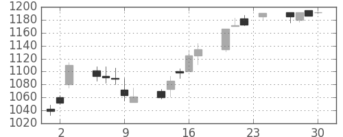 太陽誘電の日足チャート(2004年12月)