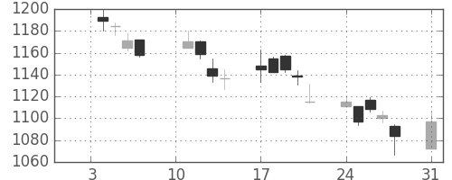 太陽誘電の日足チャート(2005年1月)