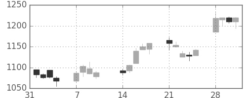 太陽誘電の日足チャート(2005年2月)