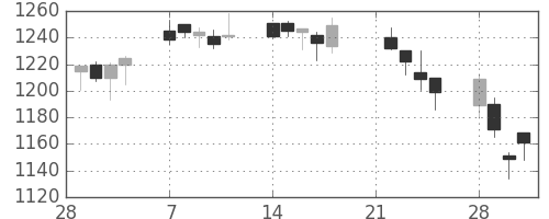 太陽誘電の日足チャート(2005年3月)
