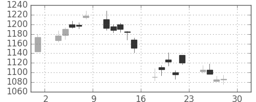 太陽誘電の日足チャート(2005年4月)