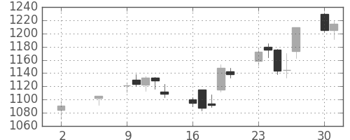 太陽誘電の日足チャート(2005年5月)