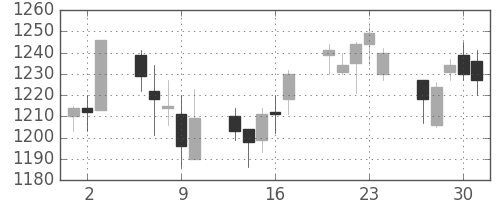 太陽誘電の日足チャート(2005年6月)