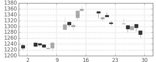 太陽誘電の日足チャート(2005年7月)