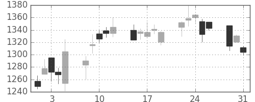 太陽誘電の日足チャート(2005年8月)