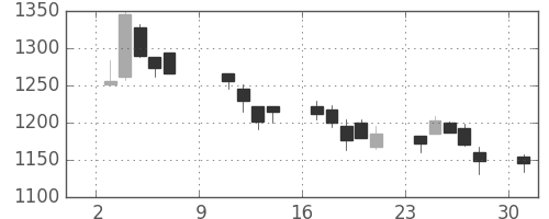 太陽誘電の日足チャート(2005年10月)