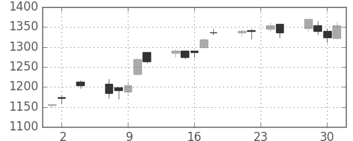 太陽誘電の日足チャート(2005年11月)