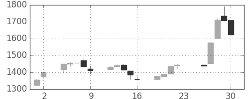 太陽誘電の日足チャート(2005年12月)