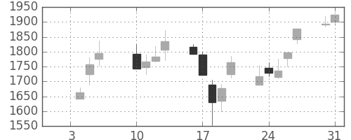 太陽誘電の日足チャート(2006年1月)