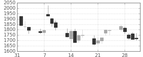 太陽誘電の日足チャート(2006年2月)