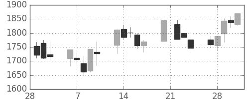 太陽誘電の日足チャート(2006年3月)