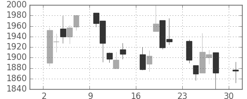 太陽誘電の日足チャート(2006年4月)