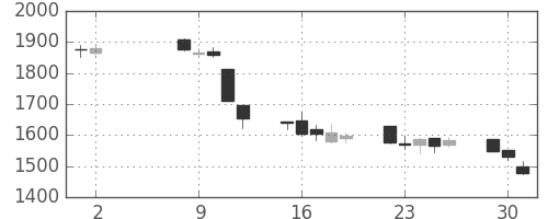 太陽誘電の日足チャート(2006年5月)
