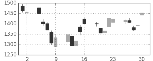 太陽誘電の日足チャート(2006年6月)